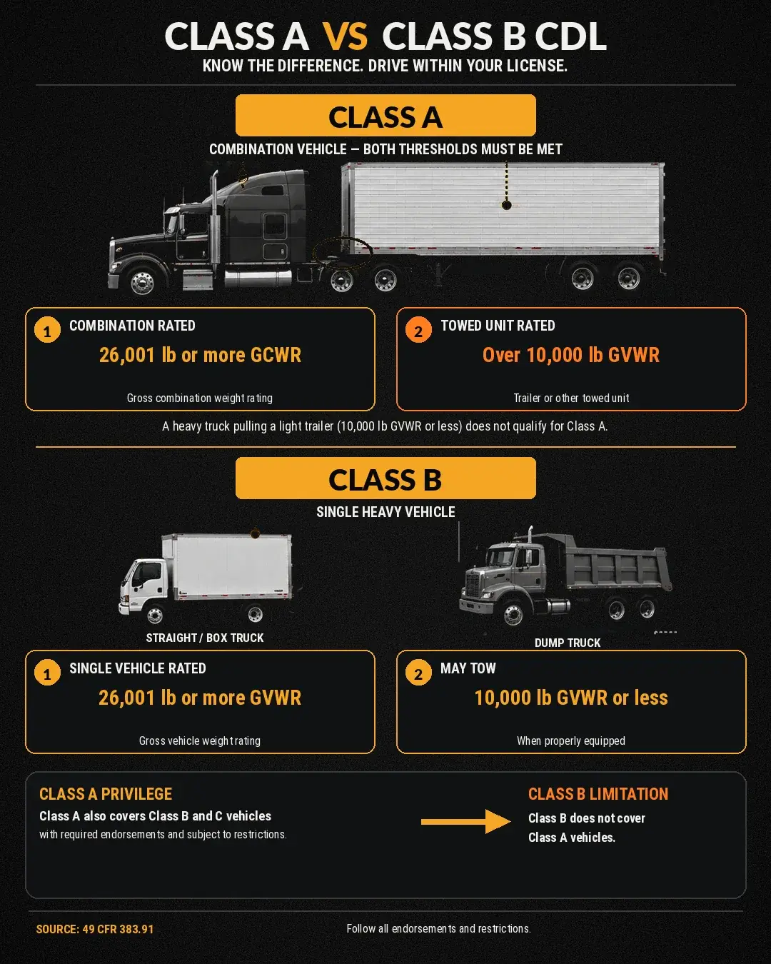 Side-by-side diagram: a Class A CDL covers a combination — a tractor and trailer rated 26,001 pounds or more together, with the trailer rated over 10,000 pounds — while a Class B CDL covers a single straight truck, such as a dump truck or box truck, rated 26,001 pounds or more and towing no more than 10,000 pounds.